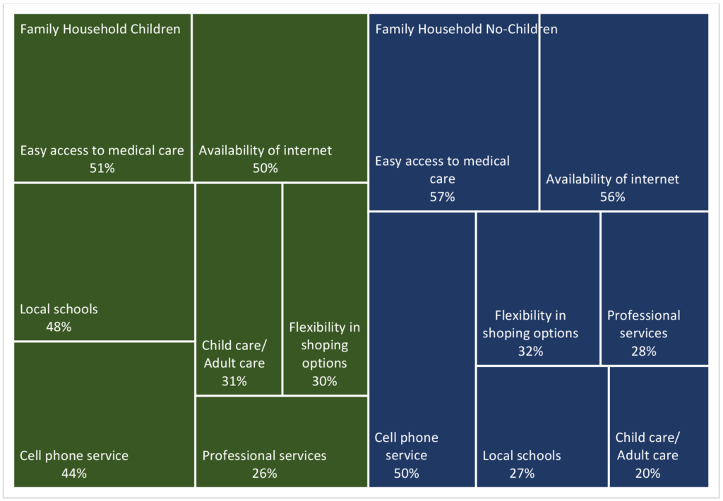 Figure 1. Rank of preferences by Family Household with/without Children