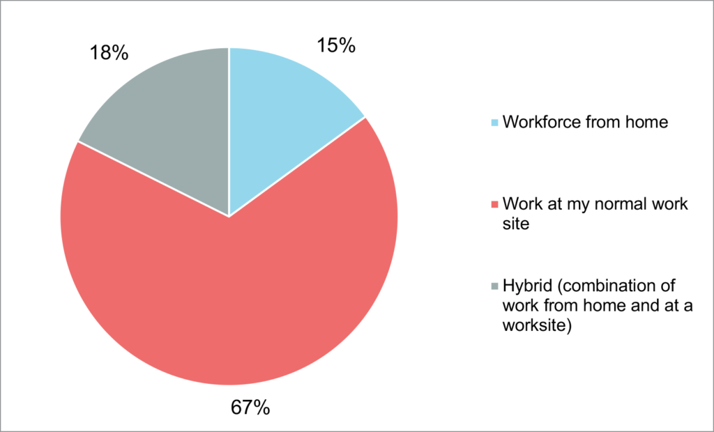 Figure 2. Where were North Central Region employees working in 2022? (N=2,048)