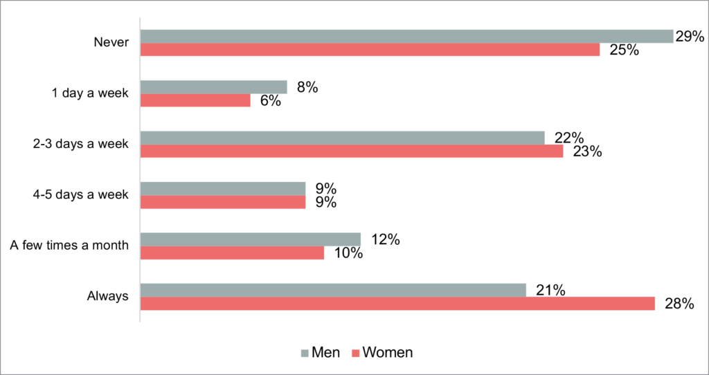 Figure 4. Respondents’ remote work preference by gender (N=2,026)
