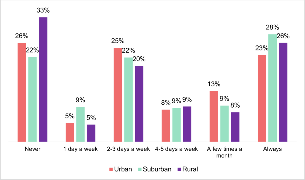Figure 6. Respondents’ remote work preference by current residential location (N=2,036)bar graph