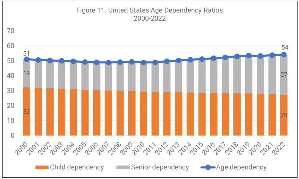 Figure 11. United States Age-Dependency Ratios, 2000-2022, bar graph