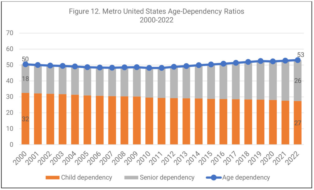 Figure 12. Metro United States Age-Dependency Ratios, 2000-2022, bar graph