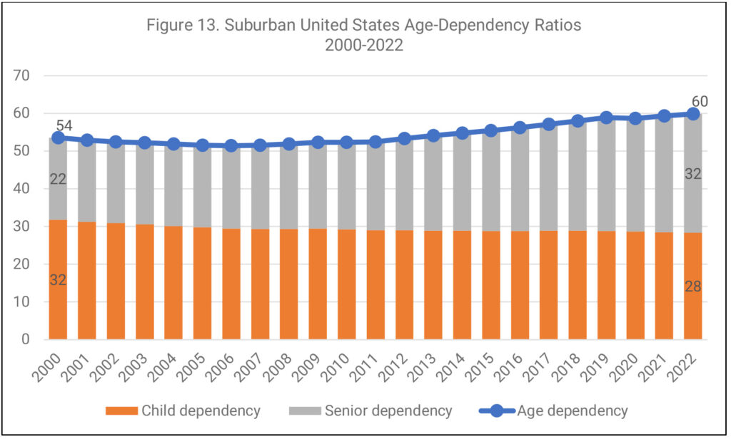 Figure 13. Suburban United States Age-Dependency Ratios, 2000-2022, bar graph