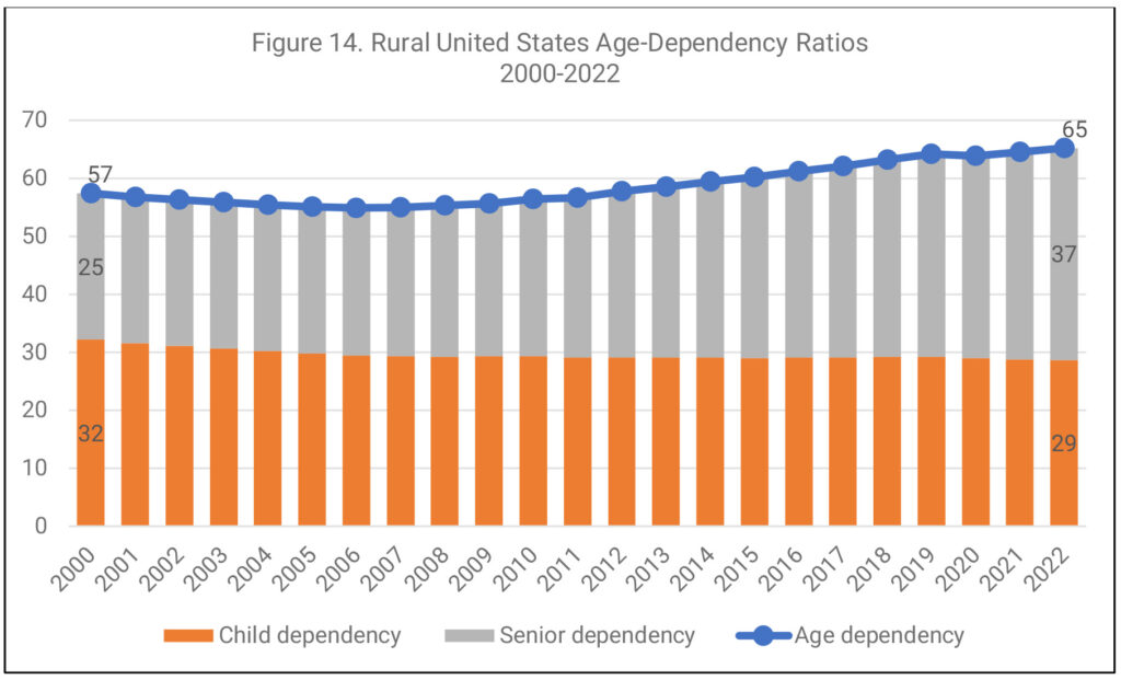 Figure 14. Rural United States Age-Dependency Ratios, 2000-2022, bar graph