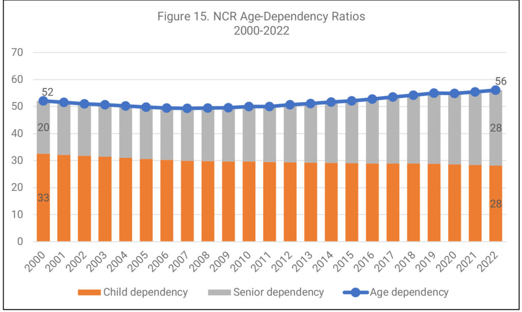 Figure 15: NCR Age-Dependency Ratios, 2000-2022