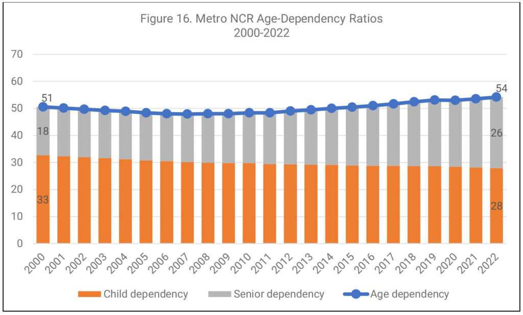 Figure 16: Metro NCR Age-Dependency Ratios, 2000-2022