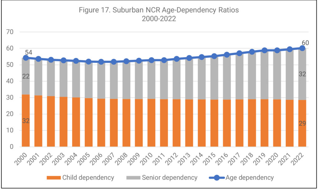 Figure 16: Suburban NCR Age-Dependency Ratios, 2000-2022