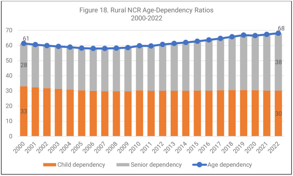 Figure 18: Rural NCR Age-Dependency Ratios, 2000-2022