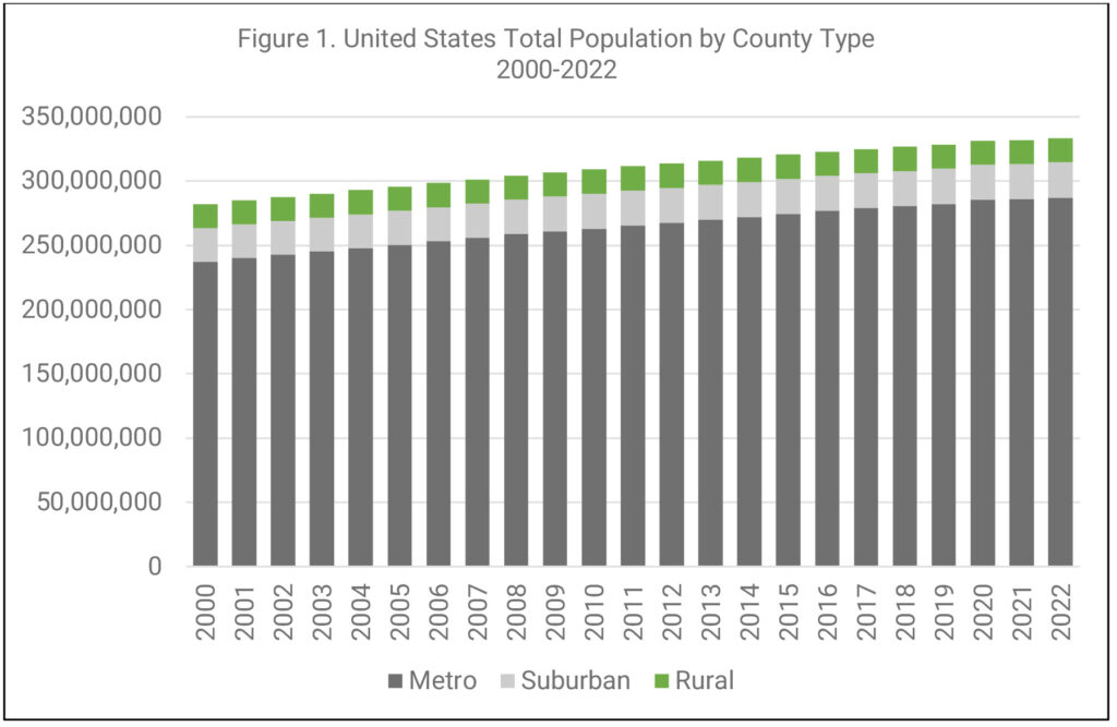 Figure 1: United State Total Population by County Type, 2000-2022 bar graph