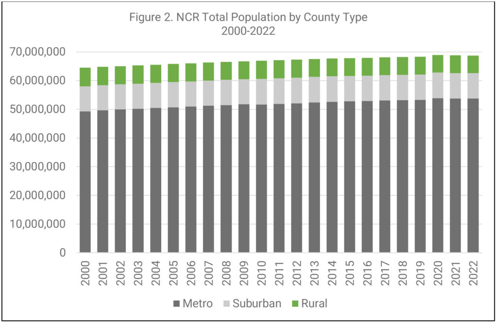 Figure 2. NCR Total Population by County Type, 2000-2022, bar graph