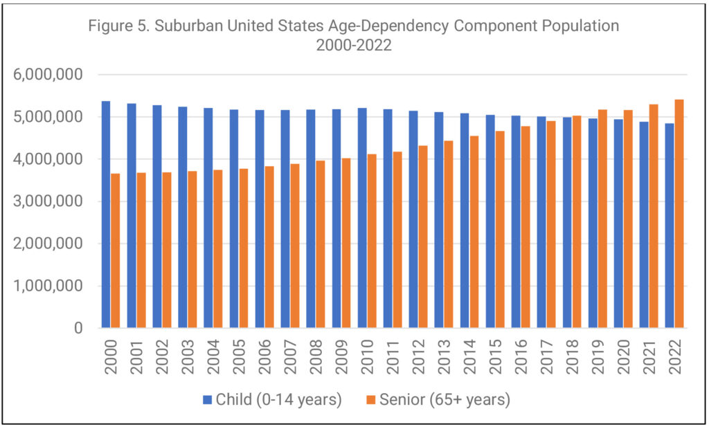 Figure 5. Suburban United States Age-Dependency Component Population, 2000-2022, bar graph