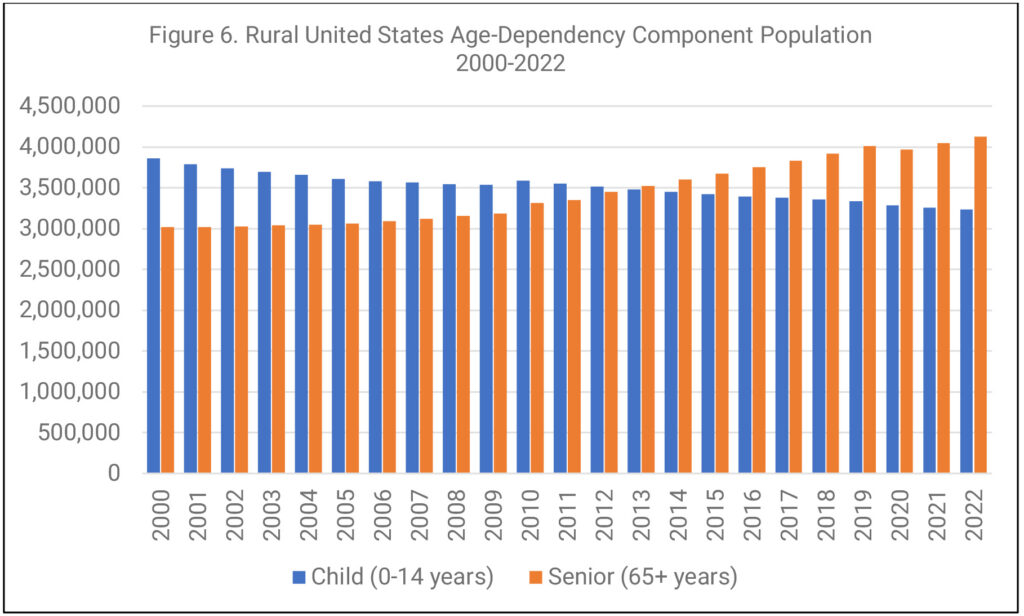 Figure 6. Rural United States Age-Dependency Component Population, 2000-2022, bar graph