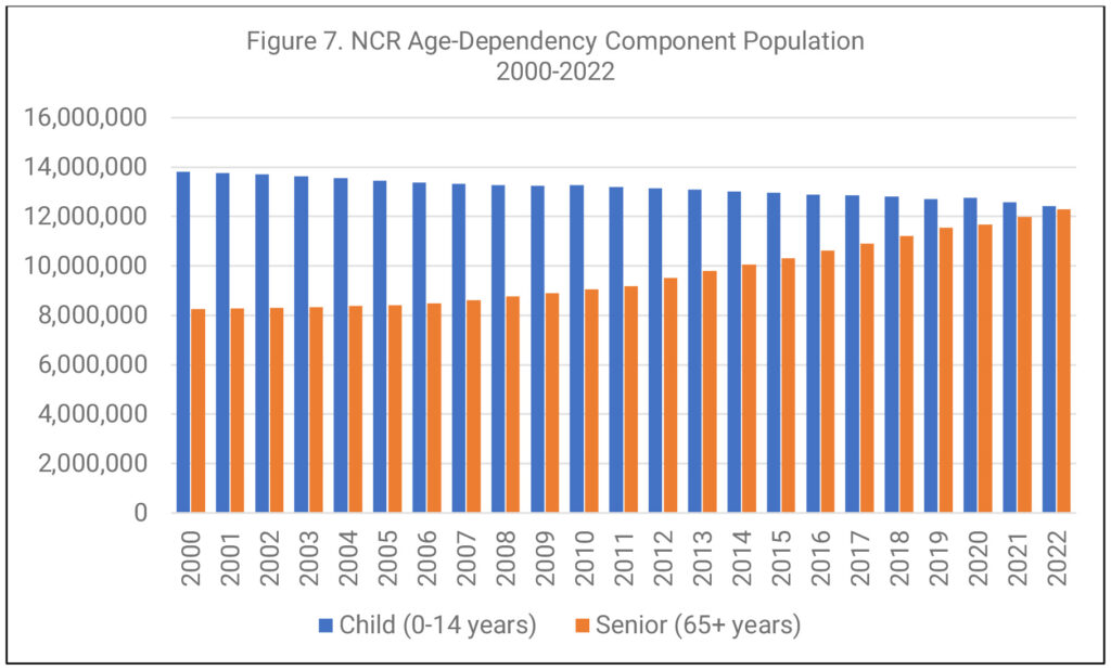 Figure 7. NCR Age-Dependency Component Population, 2000-2022, bar graph