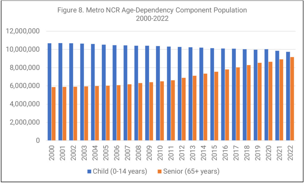 Figure 8. Metro NCR Age-Dependency Component Population, 2000-2022, bar graph