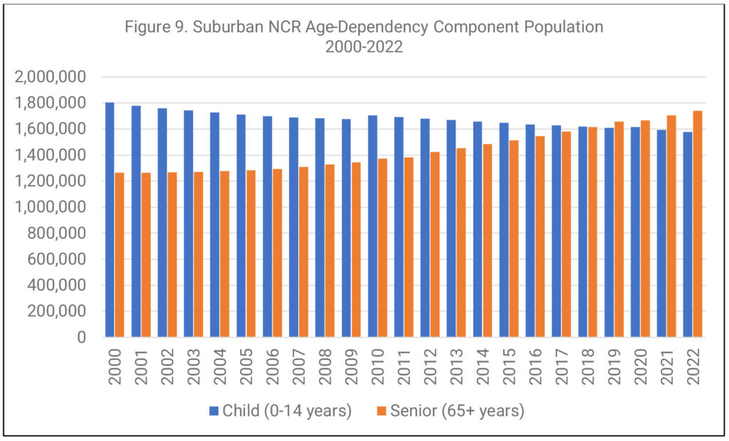 Figure 9. Suburban NCR Age-Dependency Component Population, 2000-2022, bar graph