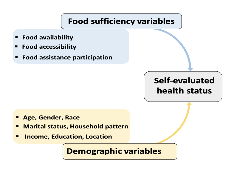 Figure 1. The relationship between health status, food sufficiency, and demographic characteristics graph