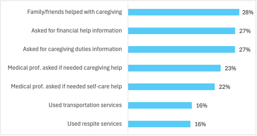 fig 2 bar graph - NCR caregivers use of information and resources