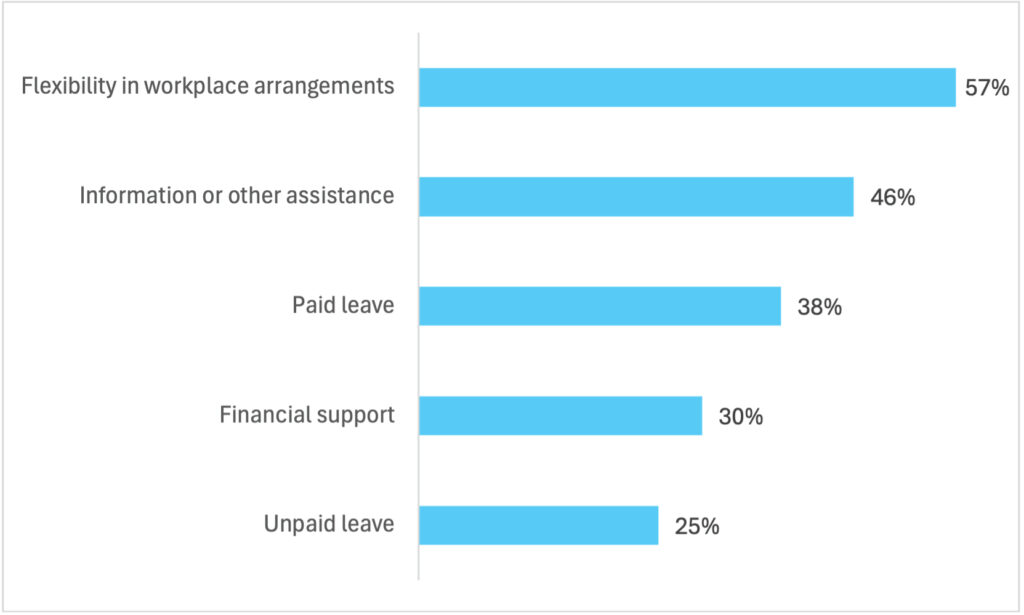 fig 3 bar graph shows programs and resources seen and helpful to reenter workforce