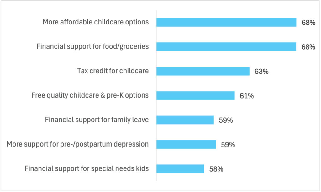 fig 4 bar graph shows supports desired by NCR caregivers with children