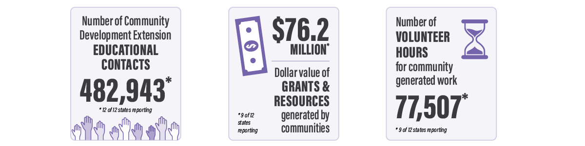 three North Central Region Community Development stats from 2023