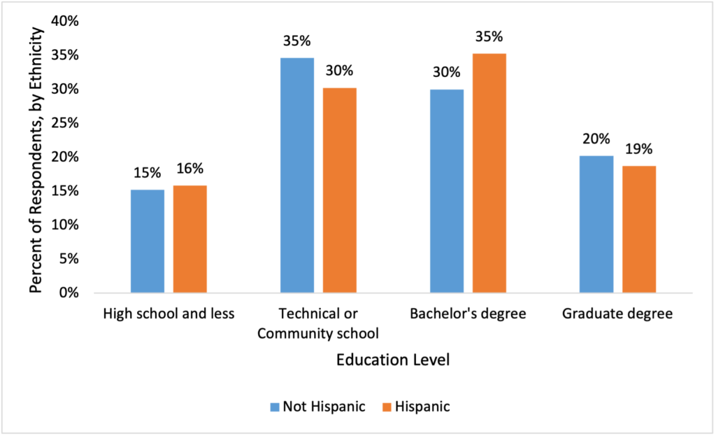 Figure 10. Educational Attainment by Ethnicity: Hispanic (n=139) or Non-Hispanic (n=1144). (N=1,283)