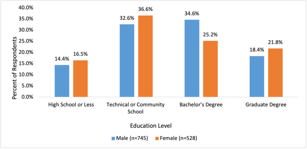 Figure 11. Educational Attainment by Gender: Male (n=745) or Female (n=528). (N=1,273)