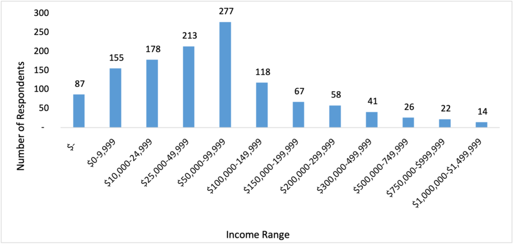 Figure 12: Salary/total payment received from business in 2022. (N=1,169)