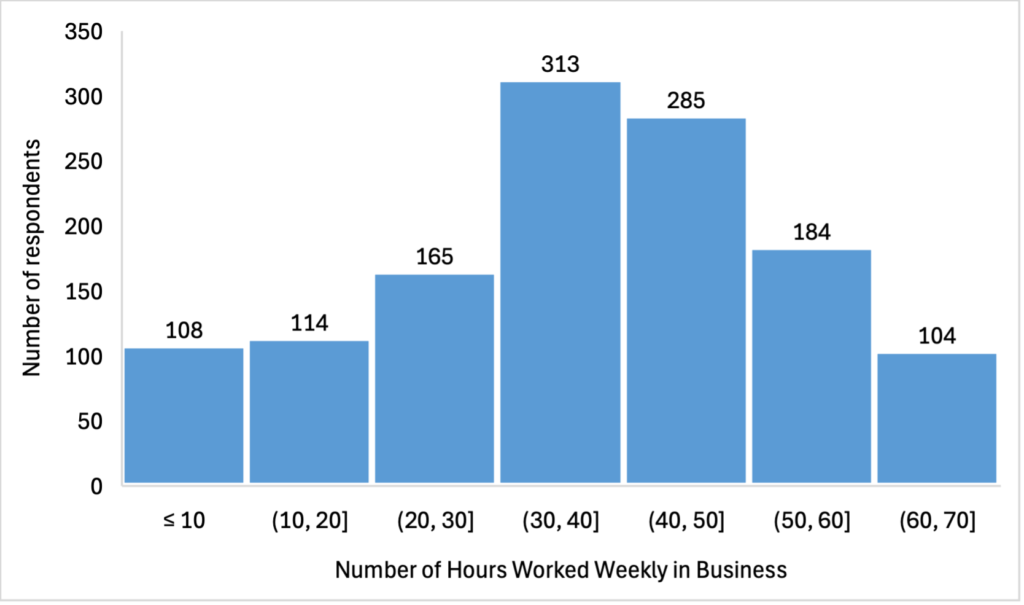 Figure 14. Weekly hours worked by respondents for their own business, displayed in 10-hour increments. (N=1,273)