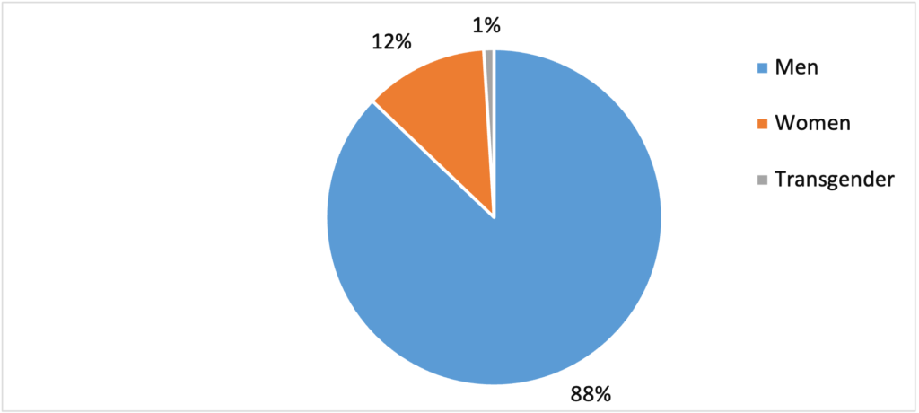 Figure 15. Gender of respondents who served in the U.S. Armed Forces. (N=137)