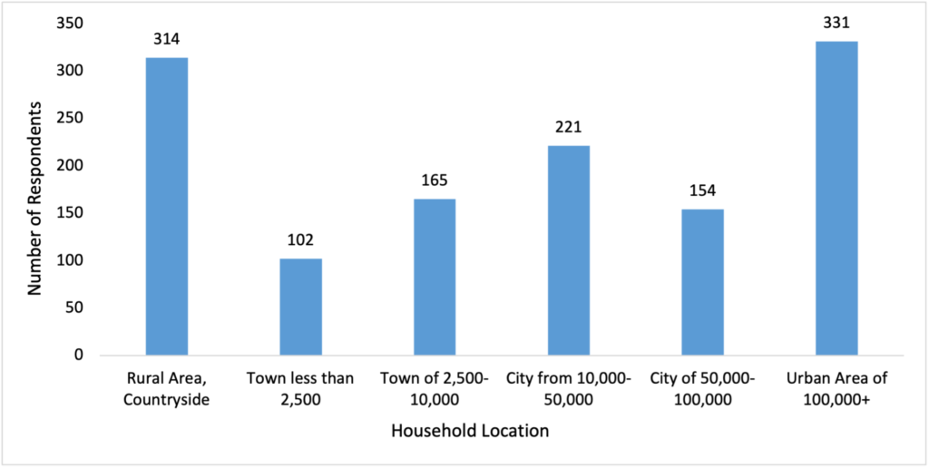 Figure 2. Distribution of respondents by their household location. (N=1,287)