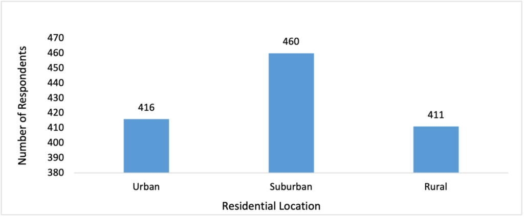 Figure 3: Business owner perception of their household residential location. (N=1,287)