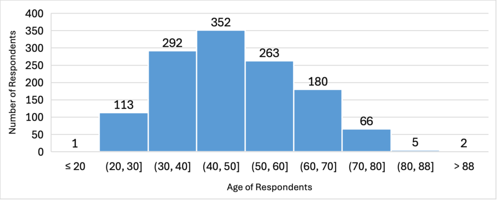 Figure 4: Distribution of age in groups of 10-year increments. (N=1,274)