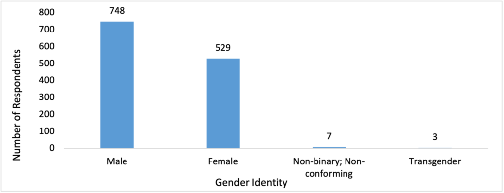 Figure 5: Gender identity of survey respondents. (N=1,287)