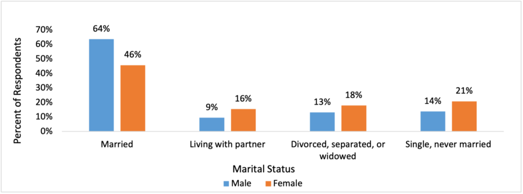 Figure 6. Marital status of male (n=476) and female (n=242) respondents. (N=1,277)