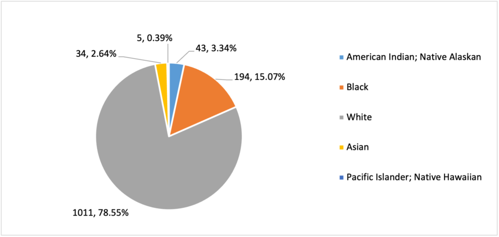 Figure 7: Percent of respondents identifying with each racial category. (N=1,287)