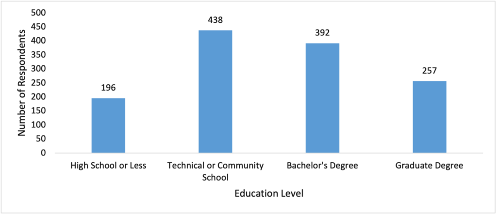 Figure 8. Highest level of education completed by respondents. (N=1,283)