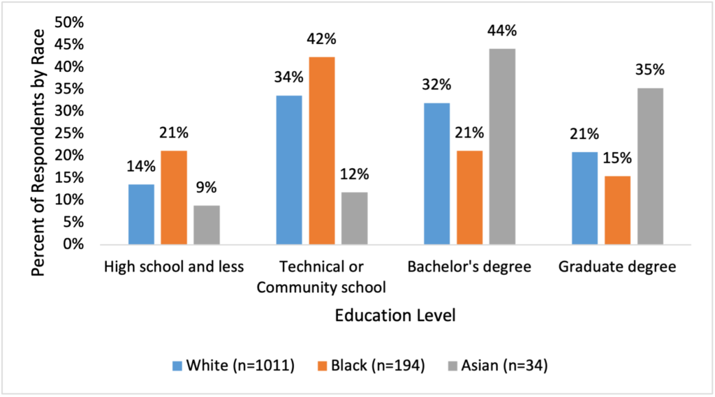 Figure 9. Proportion of Educational Attainment by Race of Survey Respondent for Three Largest Racial Groups. (N=1,283)