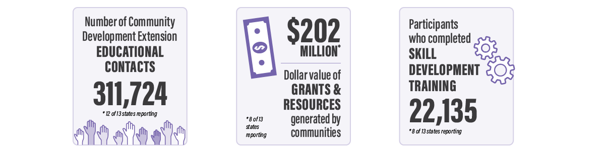 data visualizations for NCR 2024 educational contacts, grants generated by communities and skill development