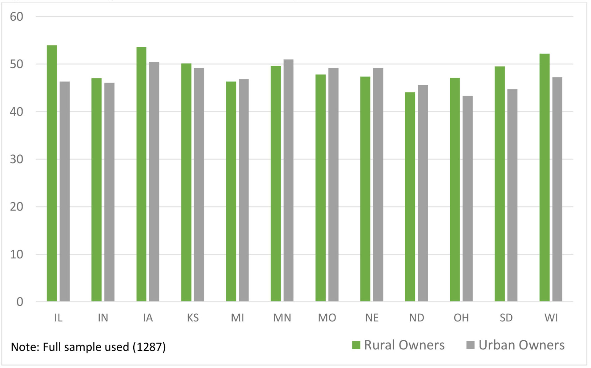 bar graph - figure 1. Mean Age of Small Business Owners by State