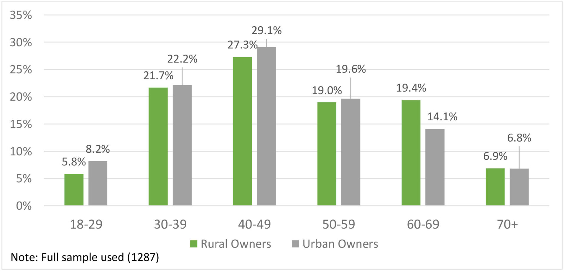 bar graph - figure 2. Small Business Owner Age in the North Central Region