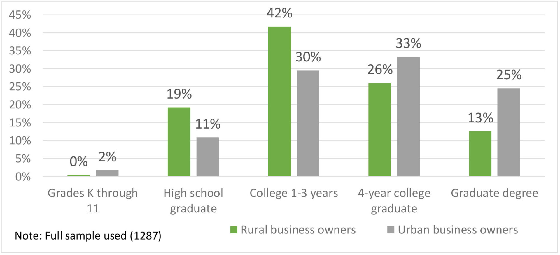 bar graph - figure 3. Small Business Owner Education Level