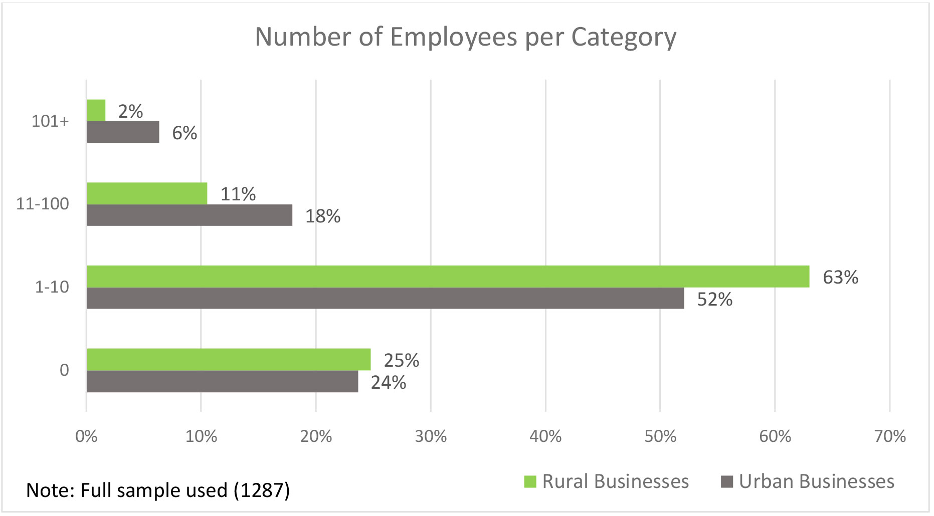 bar graph - figure 4. Number of Employees per Category