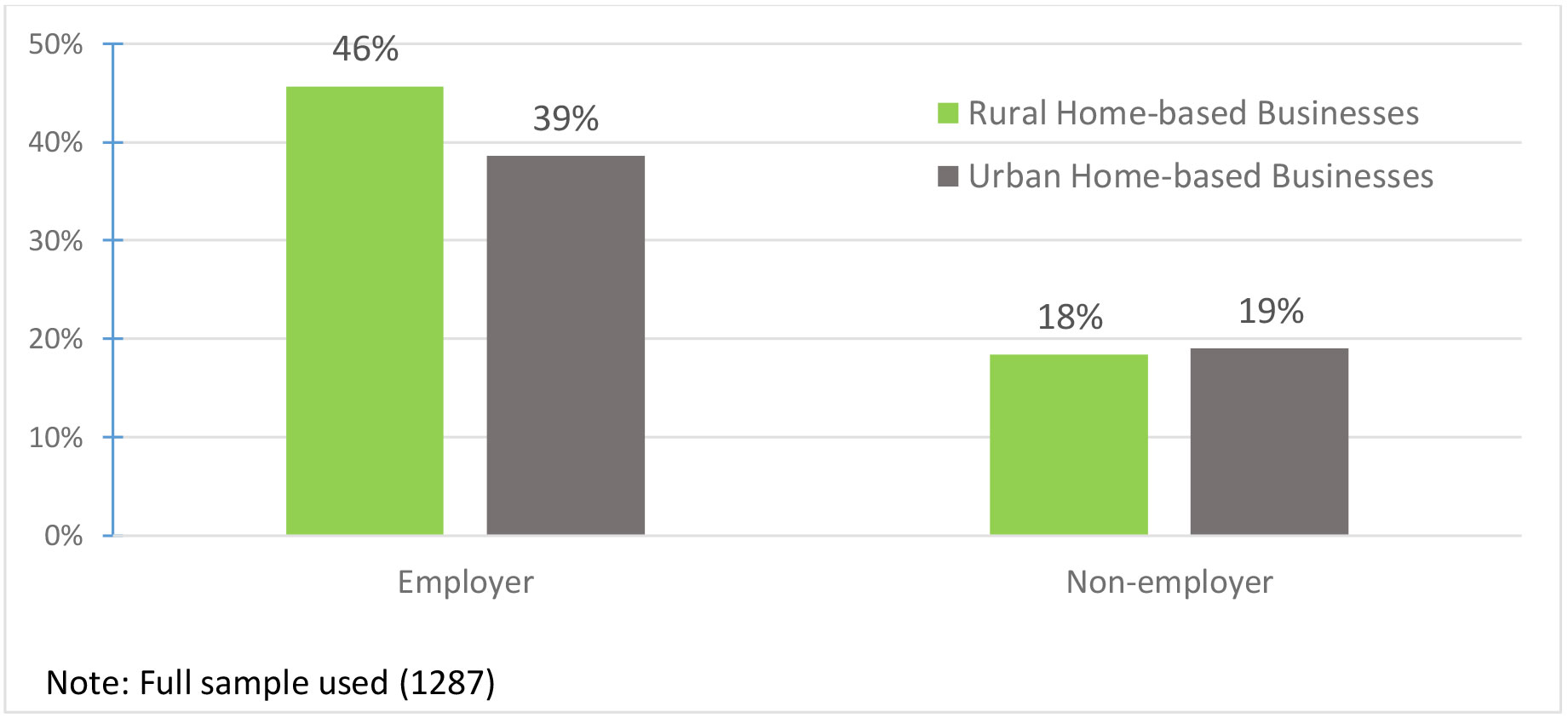 bar graph - figure 5. Homebased Business Percentage Among Rural and Urban Small Businesses