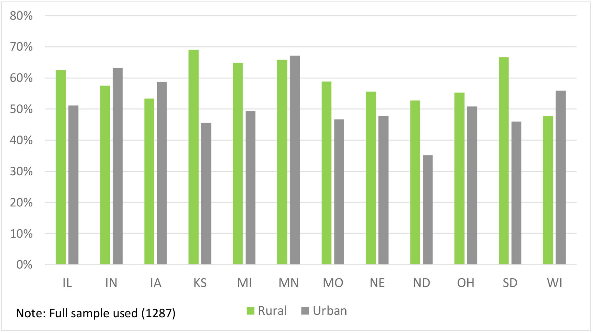 bar graph - figure 6. Percentage of Homebased Businesses by State