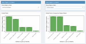 bar charts for North Central and Northeast region showing respondents answer to partks visited in the last 12 months.