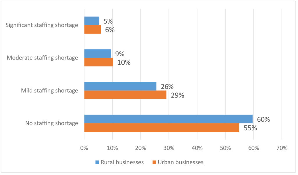percent of small rural and urban businesses who indicated none, mild, moderate, and significant staff shortages.