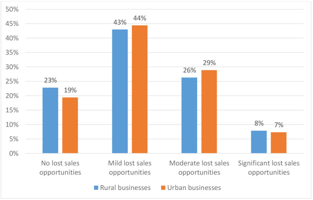 Figure 3 bar graph shows the percent of respondents indicating none, mild, moderate, or significant lost sales due to staffing shortages.