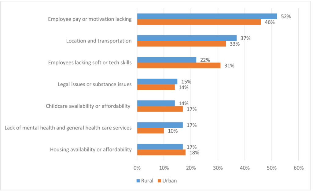 Figure 4 bar graph shows percentages of rural and urban small business to the issues they experience in recruiting and retaining employees.