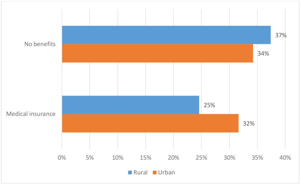 Figure 5 bar graph shows the percentage of NCR rural and urban small businesses offering no benefits and offering medical insurance.