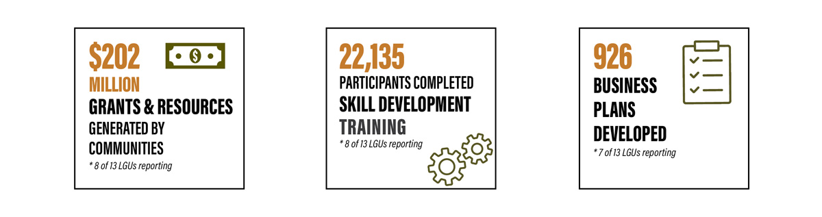 three North Central Region Community Development stats from 2024